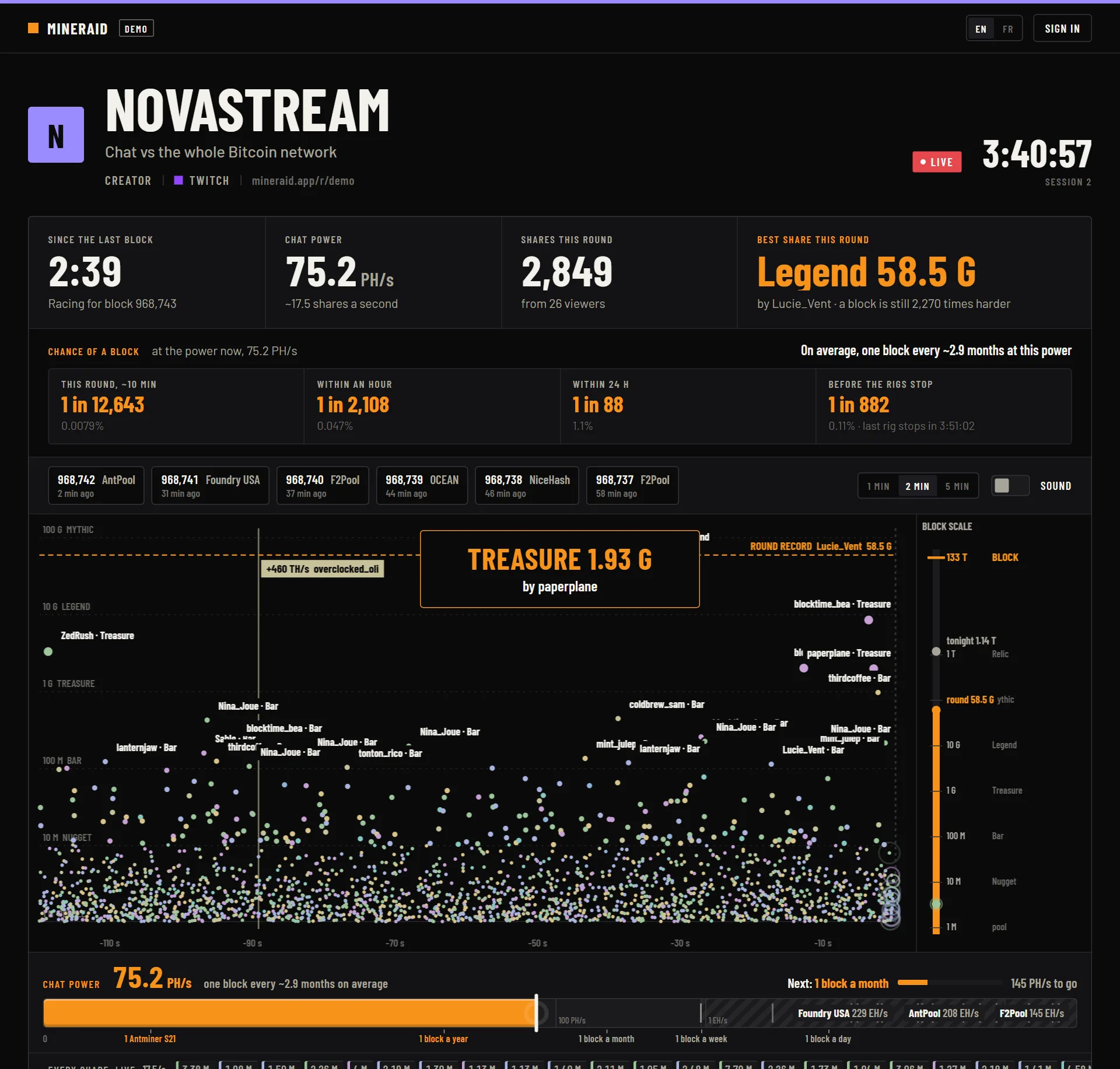 The MineRaid raid page: chat power, odds of a block, live share race against the Bitcoin network and the chat power gauge against the biggest pools.
